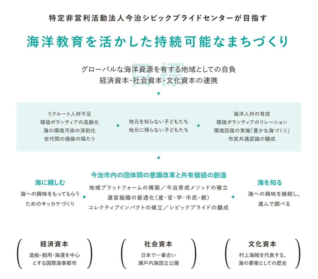 特定非営利活動法人今治シビックプライドセンターが目指す　海洋教育を活かした持続可能なまちづくり